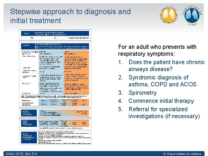 Stepwise approach to diagnosis and initial treatment DIAGNOSE CHRONIC AIRWAYS DISEASE Do symptoms suggest