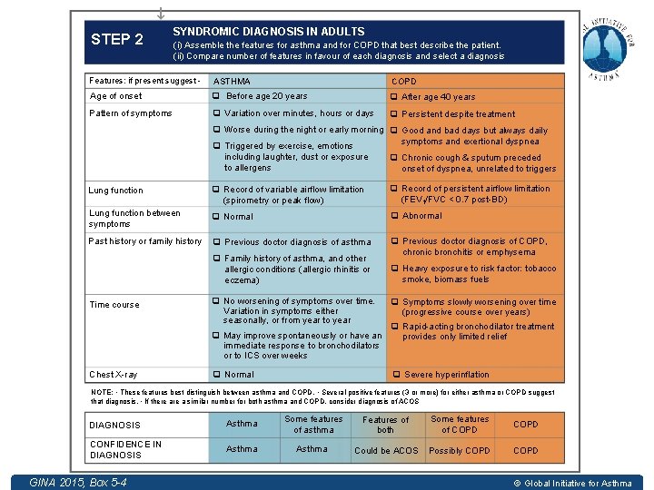 STEP 2 SYNDROMIC DIAGNOSIS IN ADULTS (i) Assemble the features for asthma and for