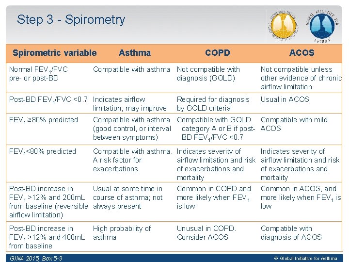 Step 3 - Spirometry Spirometric variable Normal FEV 1/FVC pre- or post-BD Asthma COPD