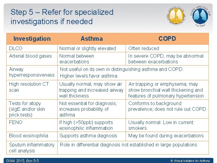 Step 5 – Refer for specialized investigations if needed Investigation Asthma COPD DLCO Normal