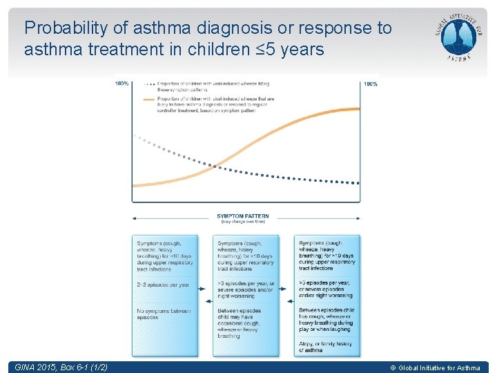 Probability of asthma diagnosis or response to asthma treatment in children ≤ 5 years