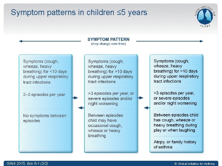 Symptom patterns in children ≤ 5 years GINA 2015, Box 6 -1 (2/2) ©