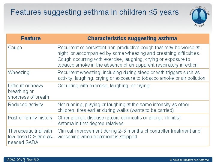 Features suggesting asthma in children ≤ 5 years Feature Characteristics suggesting asthma Cough Recurrent