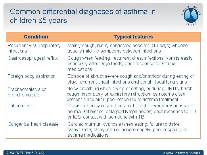 Common differential diagnoses of asthma in children ≤ 5 years Condition Typical features Recurrent