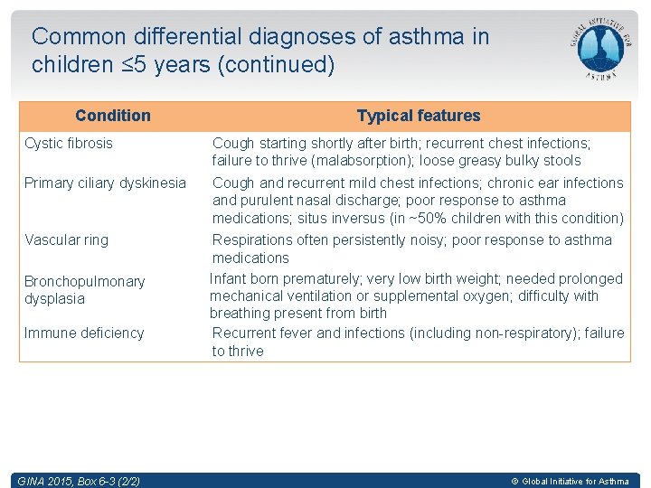 Common differential diagnoses of asthma in children ≤ 5 years (continued) Condition Typical features