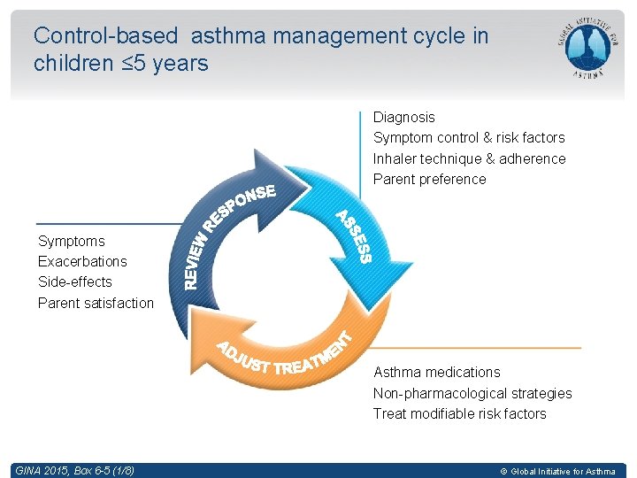 Control-based asthma management cycle in children ≤ 5 years Diagnosis Symptom control & risk