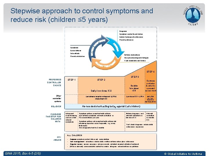 Stepwise approach to control symptoms and reduce risk (children ≤ 5 years) Diagnosis Symptom