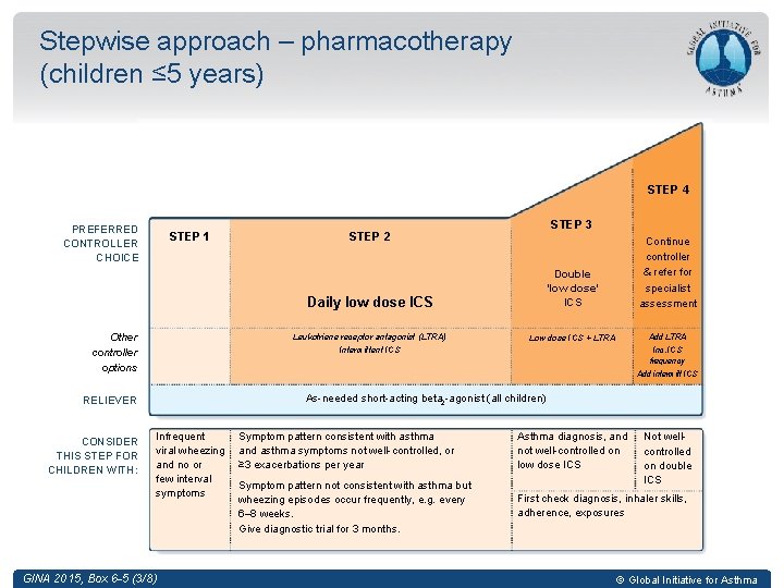 Stepwise approach – pharmacotherapy (children ≤ 5 years) STEP 4 PREFERRED CONTROLLER CHOICE STEP