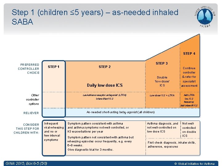 Step 1 (children ≤ 5 years) – as-needed inhaled SABA STEP 4 PREFERRED CONTROLLER