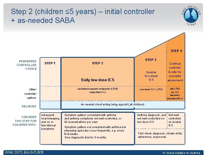 Step 2 (children ≤ 5 years) – initial controller + as-needed SABA STEP 4