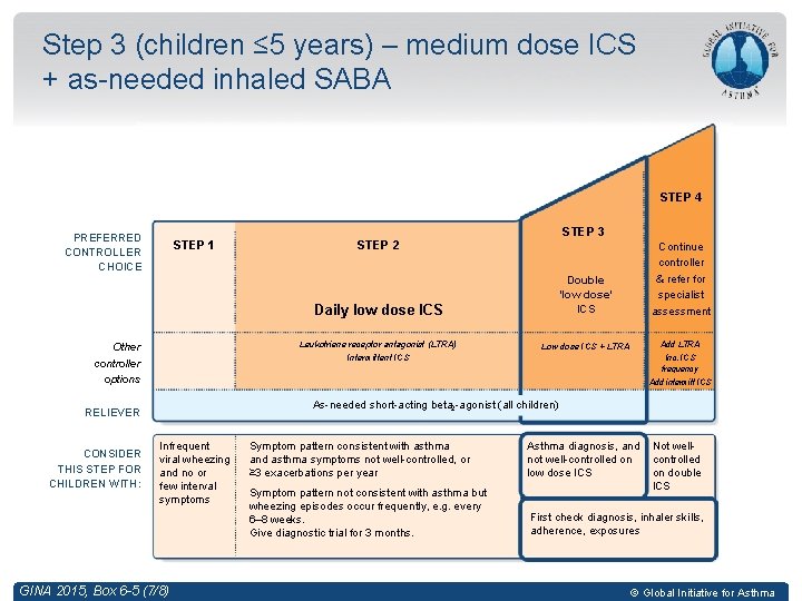 Step 3 (children ≤ 5 years) – medium dose ICS + as-needed inhaled SABA