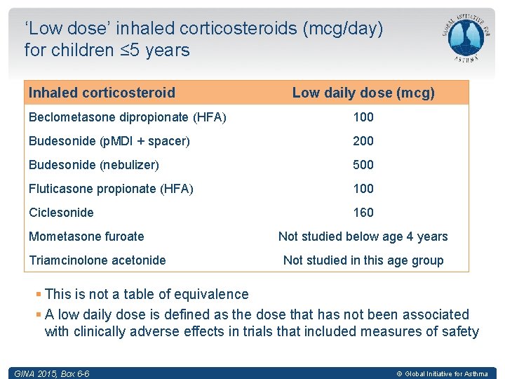 ‘Low dose’ inhaled corticosteroids (mcg/day) for children ≤ 5 years Inhaled corticosteroid Low daily