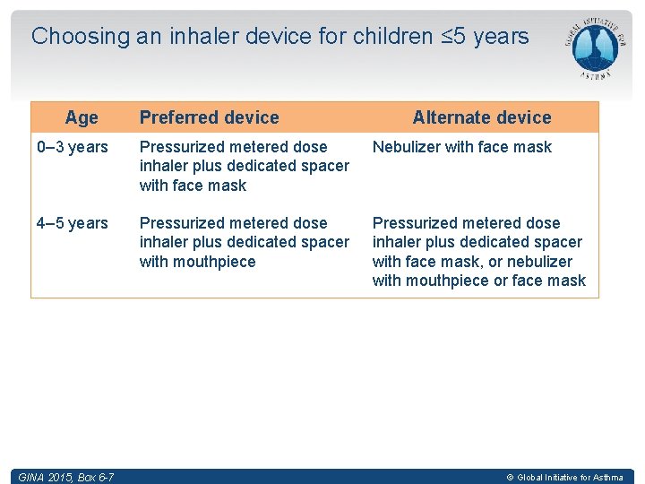Choosing an inhaler device for children ≤ 5 years Age Preferred device Alternate device