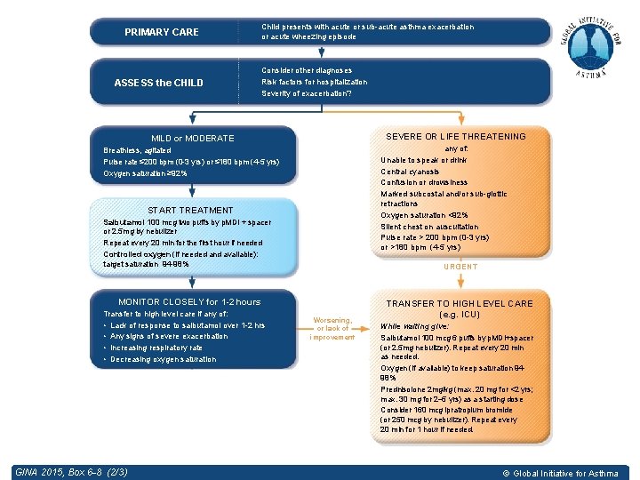 PRIMARY CARE ASSESS the CHILD Child presents with acute or sub-acute asthma exacerbation or