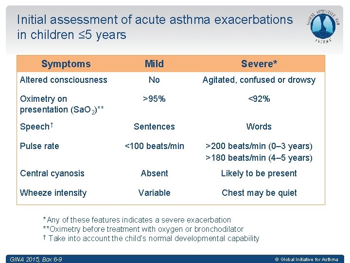 Initial assessment of acute asthma exacerbations in children ≤ 5 years Symptoms Mild Severe*