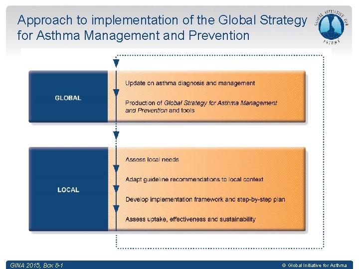 Approach to implementation of the Global Strategy for Asthma Management and Prevention GINA 2015,