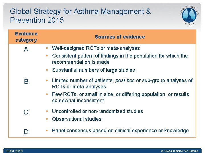 Global Strategy for Asthma Management & Prevention 2015 Evidence category GINA 2015 Sources of