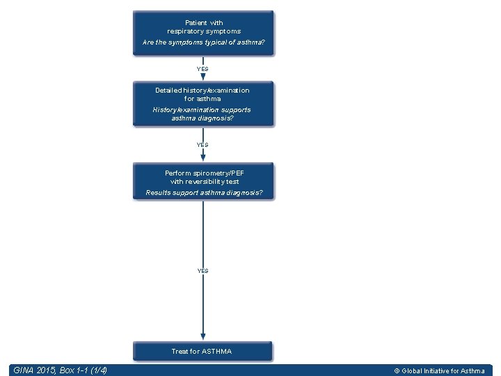 Patient with respiratory symptoms Are the symptoms typical of asthma? YES Detailed history/examination for