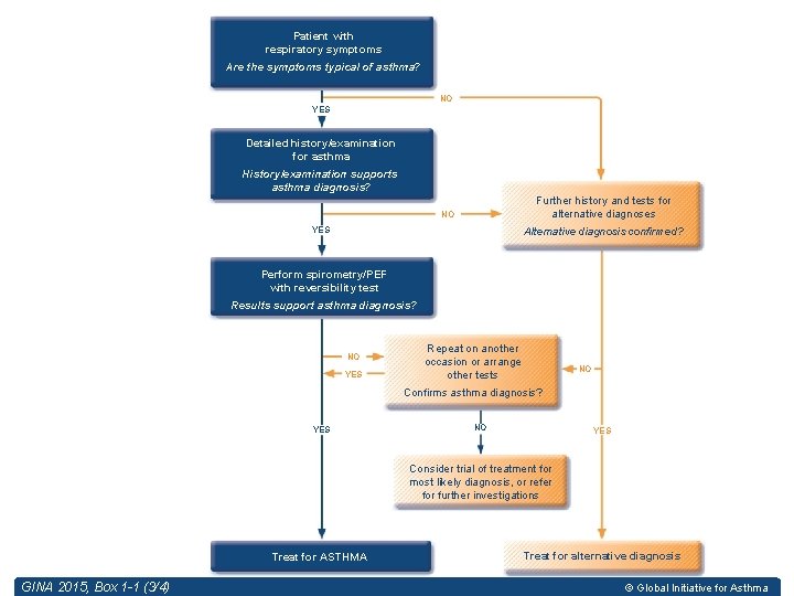 Patient with respiratory symptoms Are the symptoms typical of asthma? NO YES Detailed history/examination