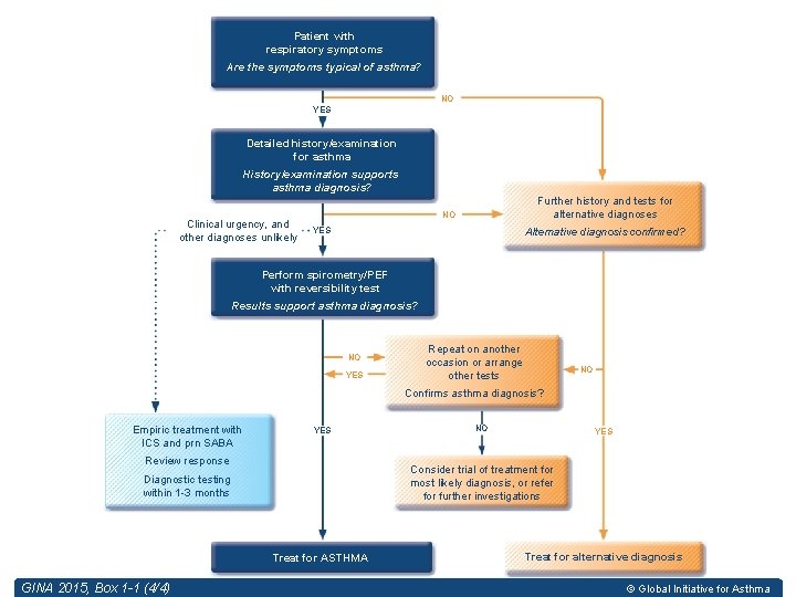 Patient with respiratory symptoms Are the symptoms typical of asthma? NO YES Detailed history/examination