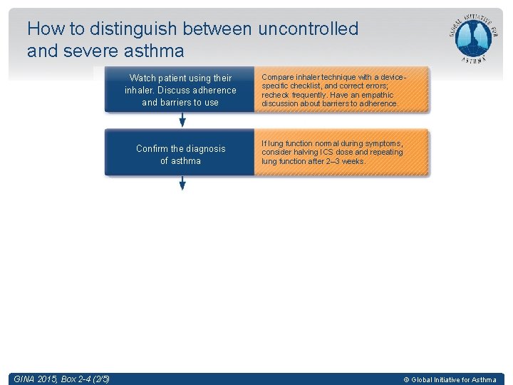 How to distinguish between uncontrolled and severe asthma Watch patient using their inhaler. Discuss