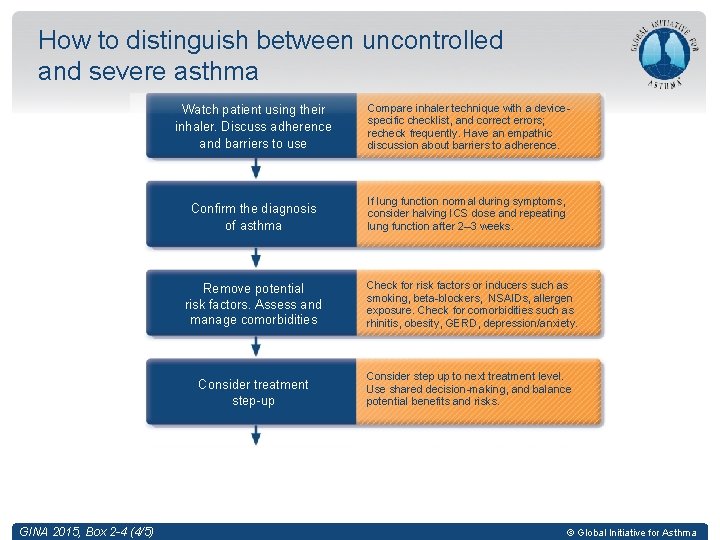 How to distinguish between uncontrolled and severe asthma Watch patient using their inhaler. Discuss