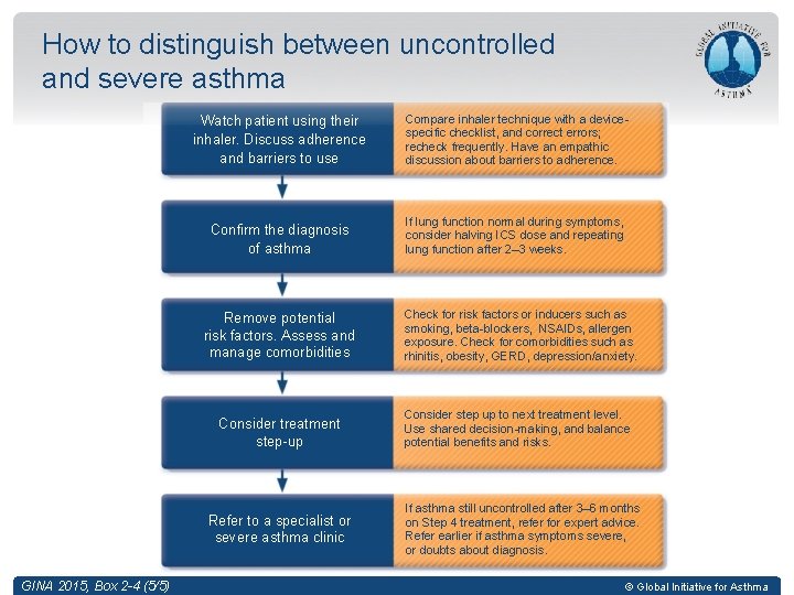 How to distinguish between uncontrolled and severe asthma Watch patient using their inhaler. Discuss