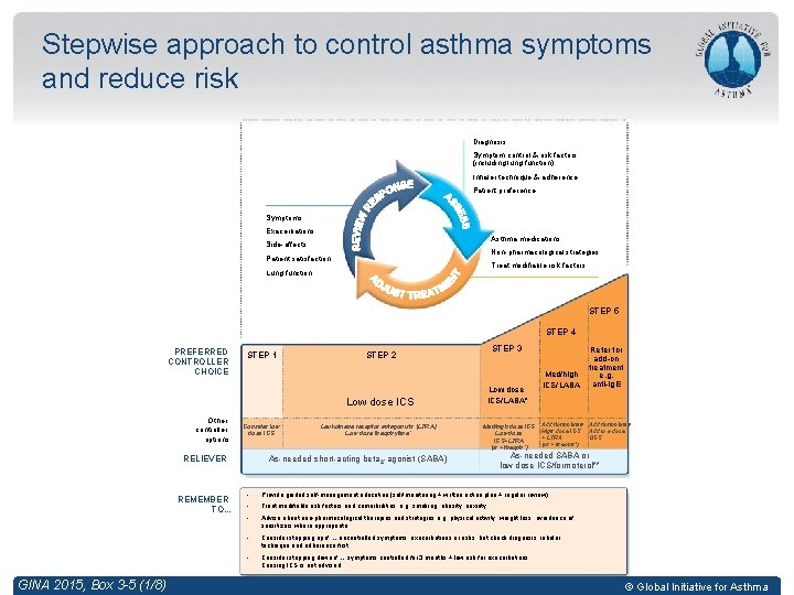 Stepwise approach to control asthma symptoms and reduce risk Diagnosis Symptom control & risk