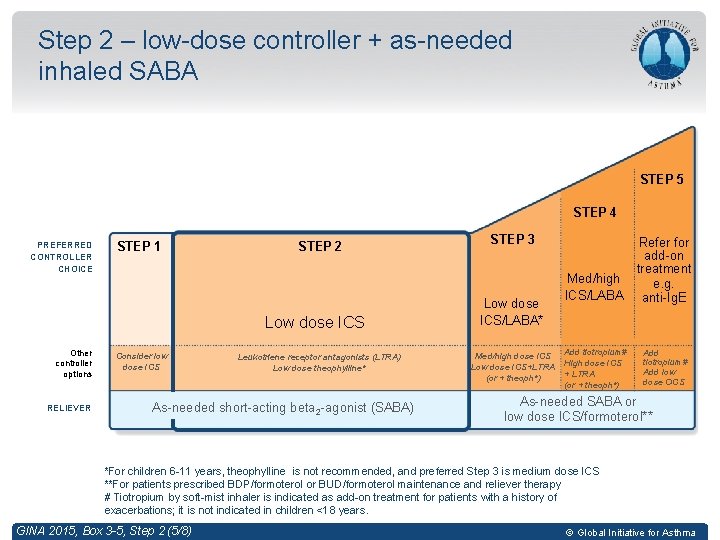 Step 2 – low-dose controller + as-needed inhaled SABA STEP 5 STEP 4 PREFERRED