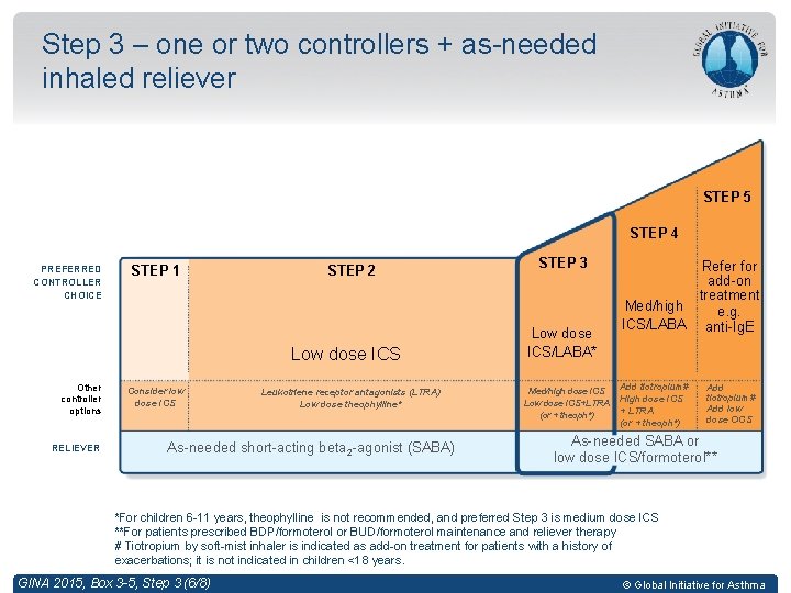 Step 3 – one or two controllers + as-needed inhaled reliever STEP 5 STEP