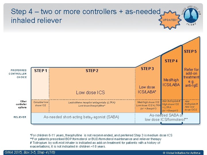 Step 4 – two or more controllers + as-needed inhaled reliever UPDATED! STEP 5