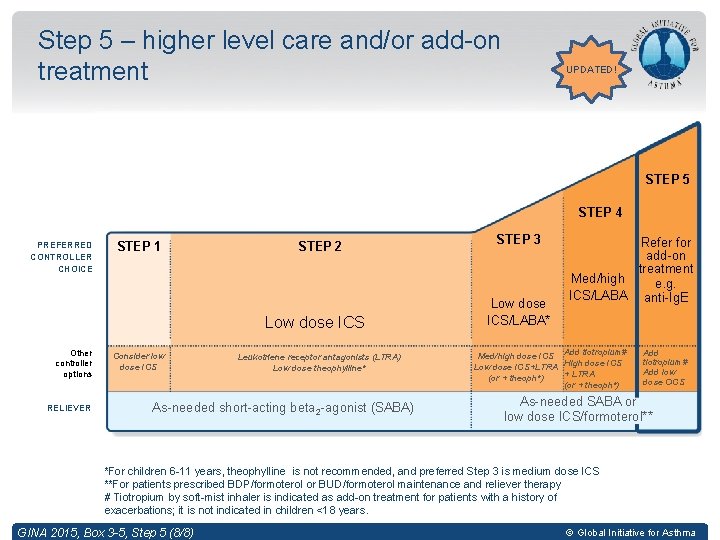 Step 5 – higher level care and/or add-on treatment UPDATED! STEP 5 STEP 4