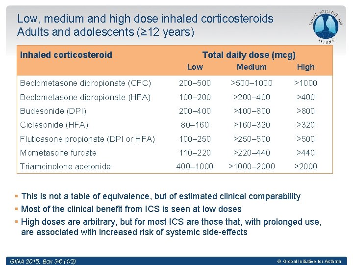 Low, medium and high dose inhaled corticosteroids Adults and adolescents (≥ 12 years) Inhaled