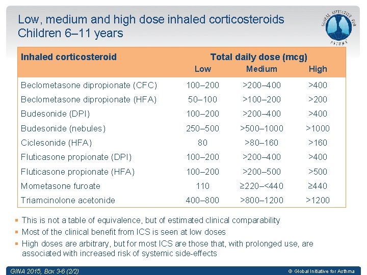 Low, medium and high dose inhaled corticosteroids Children 6– 11 years Inhaled corticosteroid Total