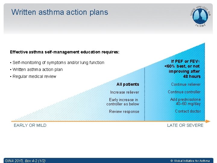 Written asthma action plans Effective asthma self-management education requires: If PEF or FEV 1