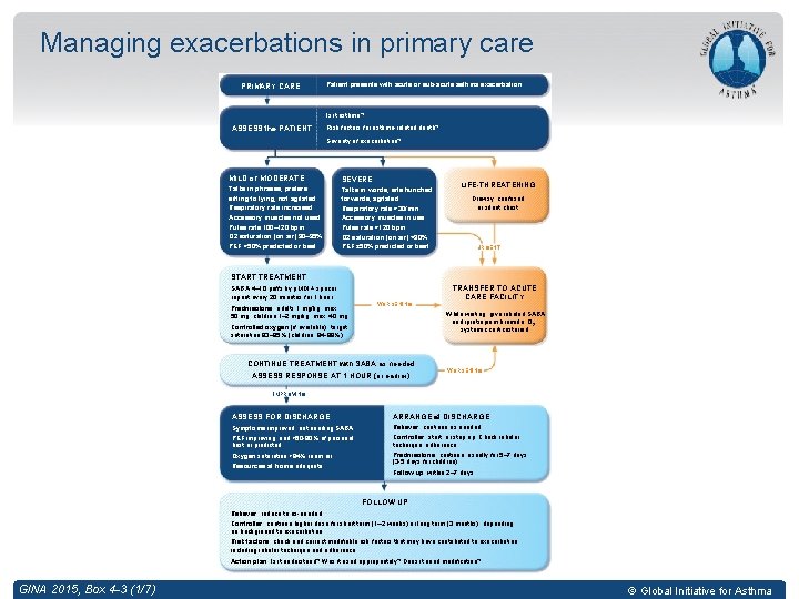 Managing exacerbations in primary care PRIMARY CARE Patient presents with acute or sub-acute asthma