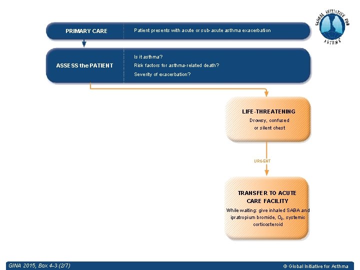 PRIMARY CARE Patient presents with acute or sub-acute asthma exacerbation Is it asthma? ASSESS