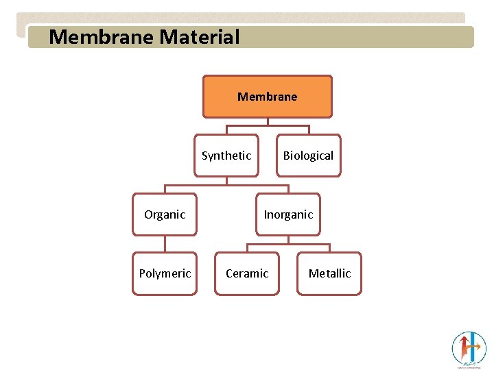 Membrane Material Membrane Synthetic Organic Polymeric Biological Inorganic Ceramic Metallic 