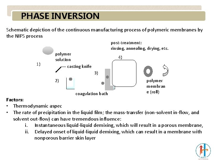 PHASE INVERSION Schematic depiction of the continuous manufacturing process of polymeric membranes by the