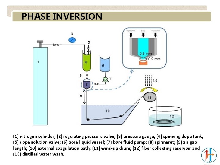 PHASE INVERSION (1) nitrogen cylinder; (2) regulating pressure valve; (3) pressure gauge; (4) spinning