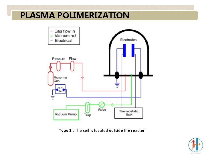 PLASMA POLIMERIZATION Type 2 : The coil is located outside the reactor 