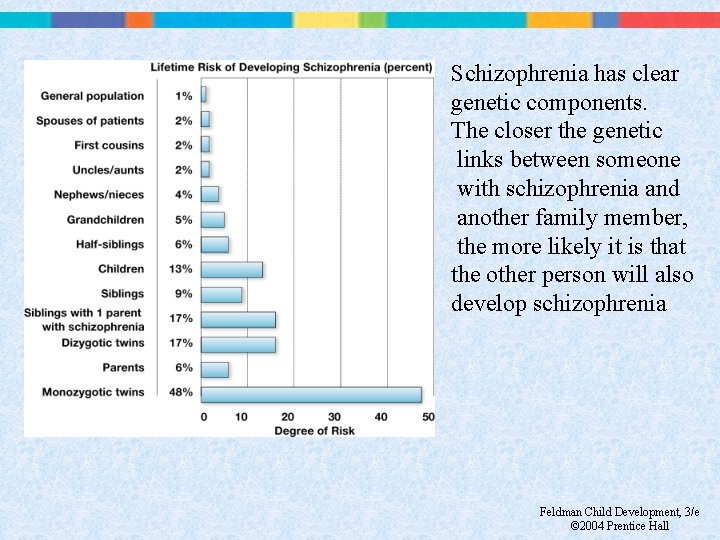 Schizophrenia has clear genetic components. The closer the genetic links between someone with schizophrenia