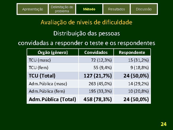 Apresentação Delimitação do problema Método Resultados Discussão Avaliação de níveis de dificuldade Distribuição das