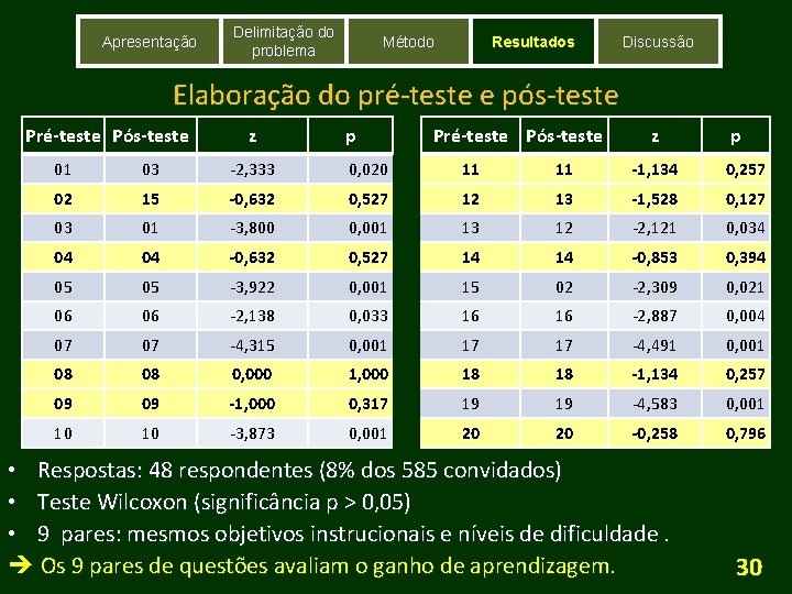 Apresentação Delimitação do problema Método Resultados Discussão Elaboração do pré-teste e pós-teste Pré-teste Pós-teste