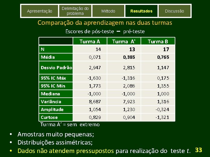 Apresentação Delimitação do problema Método Resultados Discussão Comparação da aprendizagem nas duas turmas Escores