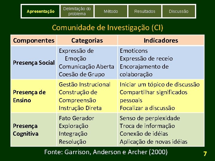 Apresentação Delimitação do problema Método Resultados Discussão Comunidade de Investigação (CI) Componentes Categorias Expressão