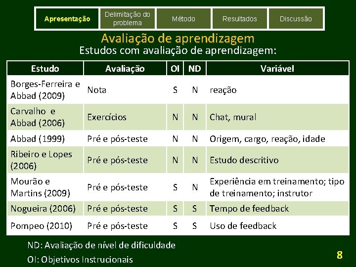 Apresentação Delimitação do problema Método Resultados Discussão Avaliação de aprendizagem Estudos com avaliação de