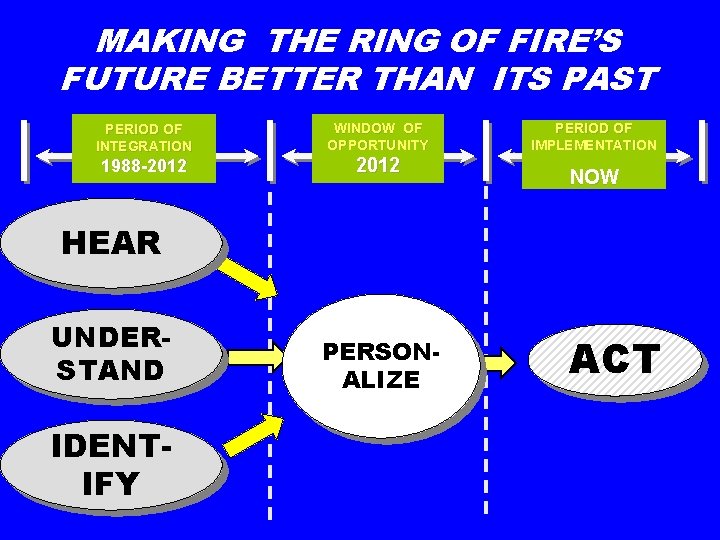 MAKING THE RING OF FIRE’S FUTURE BETTER THAN ITS PAST PERIOD OF INTEGRATION 1988