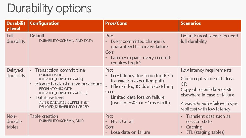 Durabilit y level Configuration Pros/Cons Scenarios Full durability Default Pro: • Every committed change