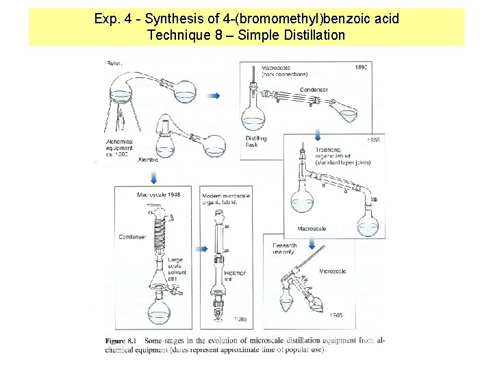 Exp. 4 - Synthesis of 4 -(bromomethyl)benzoic acid Technique 8 – Simple Distillation 